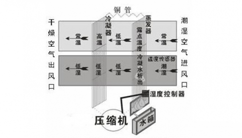 面上常见的家用除湿机都是冷却升温型除湿机,空气通过蒸发器冷却除湿